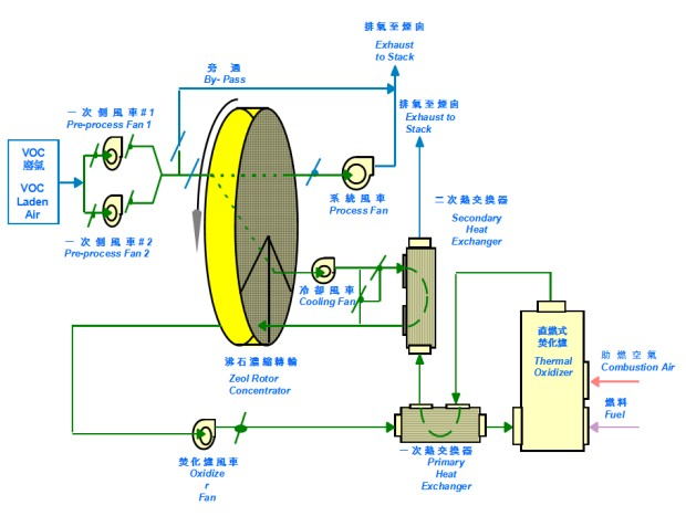 沸石濃縮轉輪暨（jì）直燃（rán）式焚化（huà）爐係統流程圖