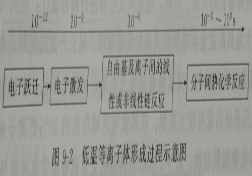 低溫等離子體（tǐ）形成過程（chéng）示意圖