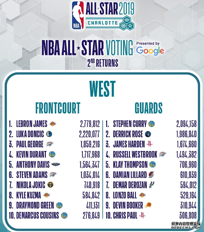2019NBA全明星第二轮票选结果 哈登KD没进首发 韦德与罗斯能否保住东西部后卫第二 2019NBA全明星第二轮票选结果 哈登KD没进首发 韦德与罗斯能否保住东西部后卫第二