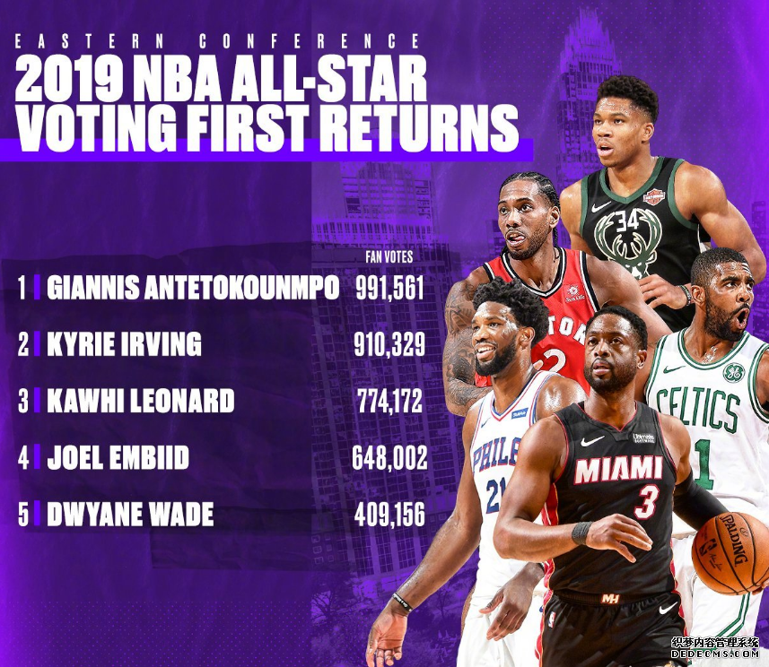 2019NBA全明星首轮票选结果 罗斯与韦德能否选上 2019NBA全明星首轮票选结果 罗斯与韦德能否选上
