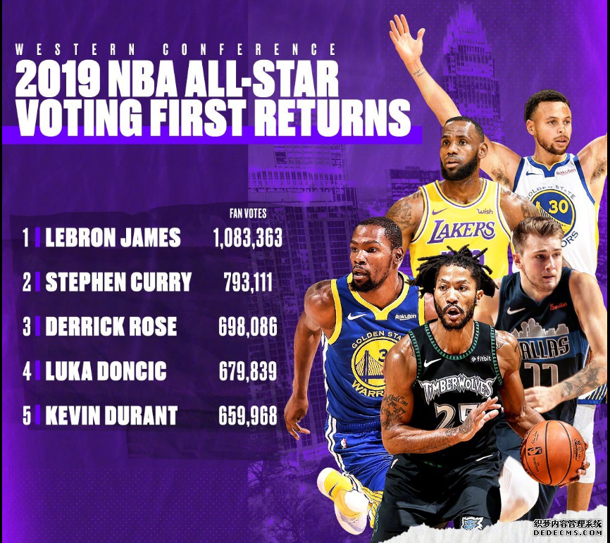 2019NBA全明星首轮票选结果 罗斯与韦德能否选上 2019NBA全明星首轮票选结果 罗斯与韦德能否选上