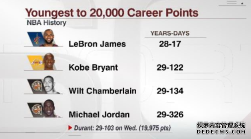 杜兰特成历史第二年轻20000分先生 杜兰特生涯得分能追上詹姆斯吗 杜兰特成历史第二年轻20000分先生 杜兰特生涯得分能追上詹姆斯吗