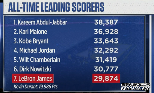 杜兰特成历史第二年轻20000分先生 杜兰特生涯得分能追上詹姆斯吗 杜兰特成历史第二年轻20000分先生 杜兰特生涯得分能追上詹姆斯吗