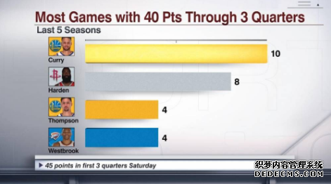 库里伤愈归来再次发威 库里三节打卡40+分联盟第一 库里伤愈归来再次发威 库里三节打卡40+分联盟第一